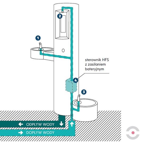 System opłukiwania zdrojów HFS